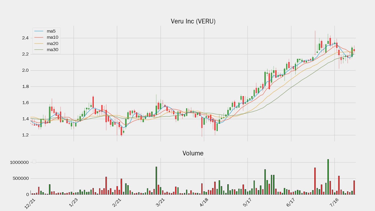 [ Stock Watch ] Veru Inc (VERU)  | 07/29/2019 | US Stock