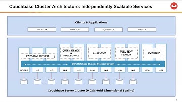 Multi Dimensional Scaling in Couchbase by Sandhya Krishnamurthy