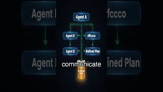 Multi-Agent Systems: Collaboration Boost #agentcollaboration #communicationprotocols
