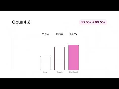 Eval: graph harness outperforms all LLM-based agents