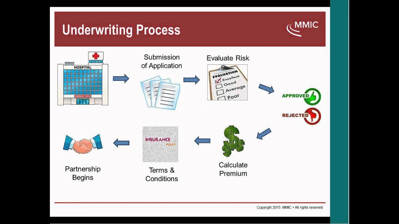 Underwriting Considerations in Medical Malpractice Insurance YouTube