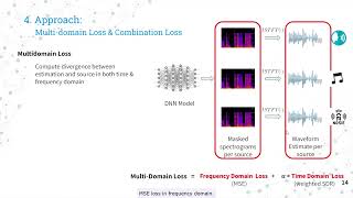 11785-IDL(2022 Spring): Music & Sound Source Separation
