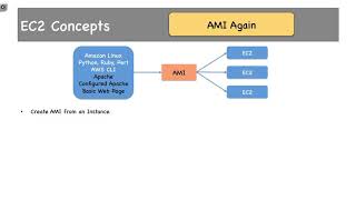 Create Image - EC2 Part 6