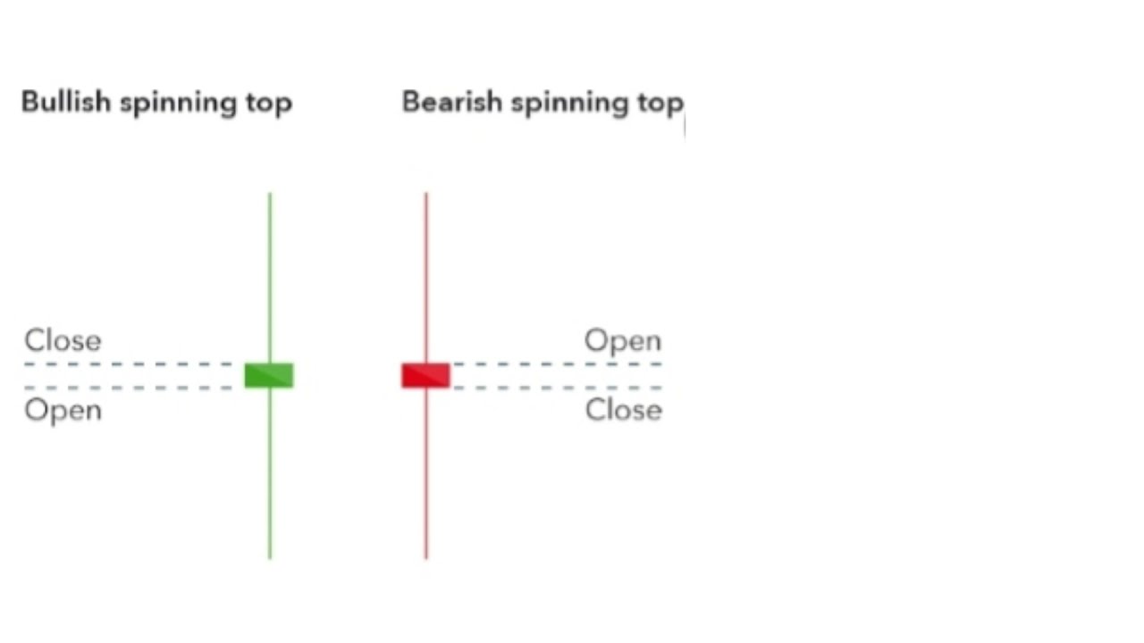 Spinning top candlesticks patterns in Hindi CANDLESTICKS SPINNINGTOP
