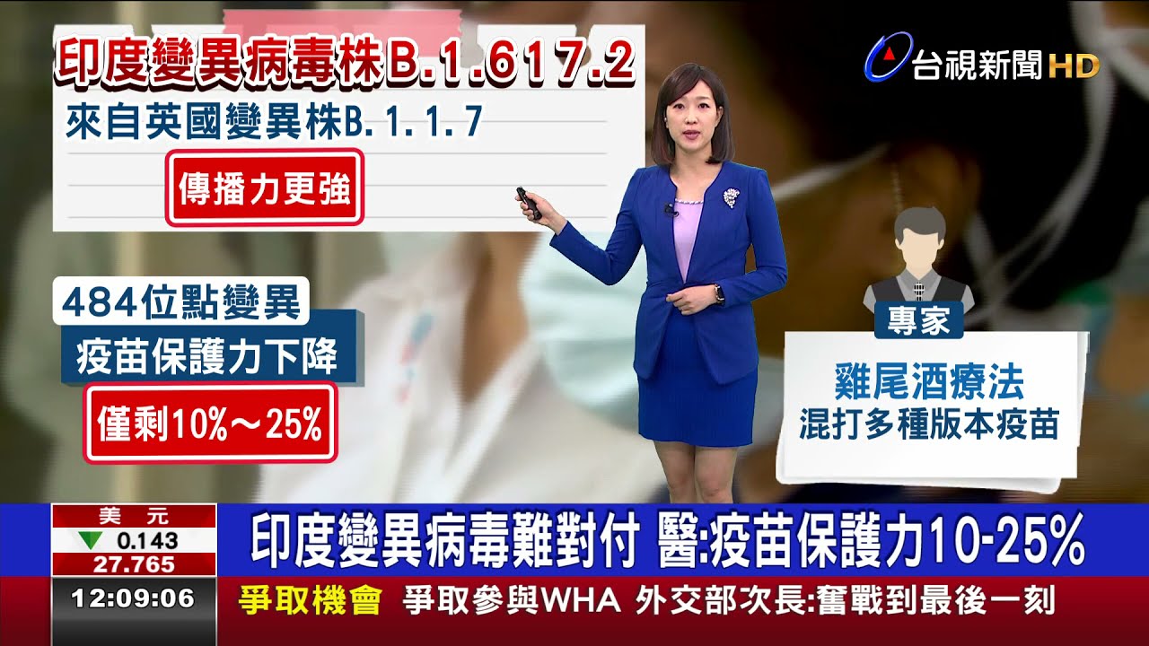 印度變異病毒難對付醫 疫苗保護力10 25 Youtube