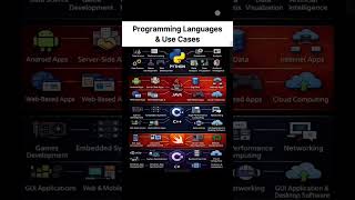 programming language & use cases#viral #coding #shortvideo #programming #programminglanguage #viral