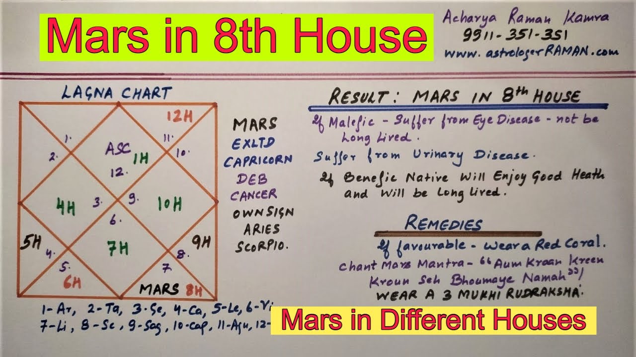 Mars in 8th House l Famous Astrologers in Delhi NCR, India l mars in different houses YouTube