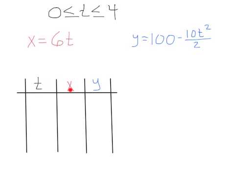 Parametric Equations