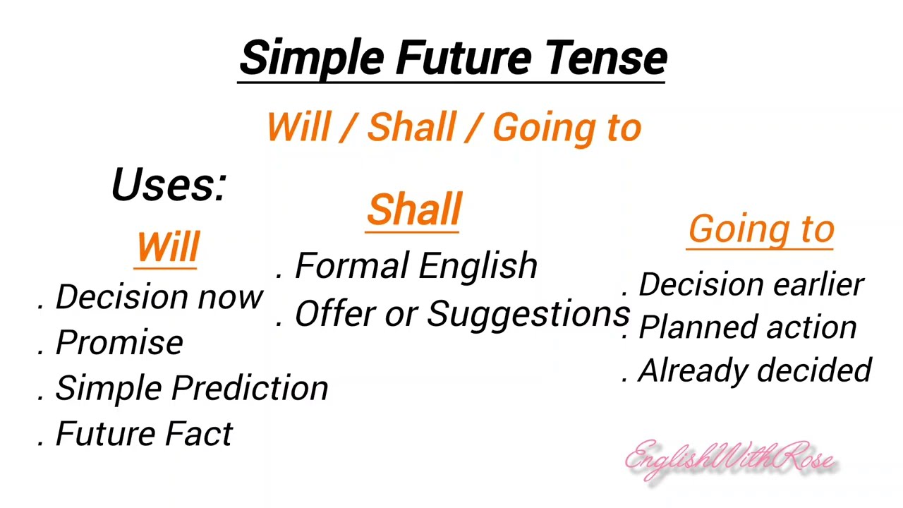 Simple Future Tense in English | Will, Shall, Going To | Hindi Explanation
