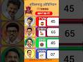 Tamil Nadu 2026 Election Update ⚡ Latest Opinion Poll &amp; Winner Prediction #dmk #tvk #news #shorts