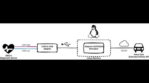 Adaptive AUTOSAR Linux Simulator
