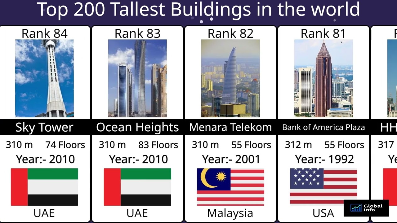 Top 200 Tallest Buildings in the World | Skyscraper Height Ranking | Dubai to Shanghai #tallesttower