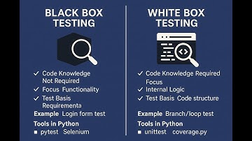 Testing methods of software testing : Black box testing & White box testing