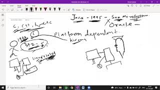 Why Java is Platform independent language?