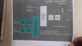 2.14 Broadcast System DAB