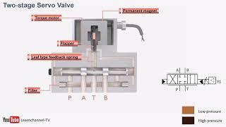 Proportional hydraulics, proportional valve, servo valve   how it works   Technical animation