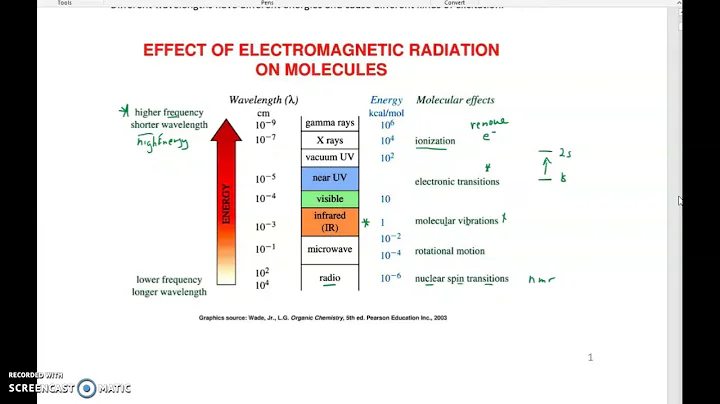 280 14.1 and 14.2 IR Spectroscopy