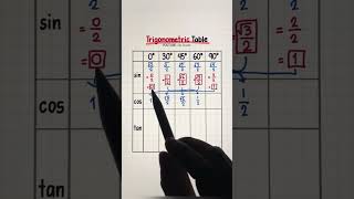 Trigonometric Ratio Trick to Easily Memorize #trigonometry #trigonometricratios #mathematics