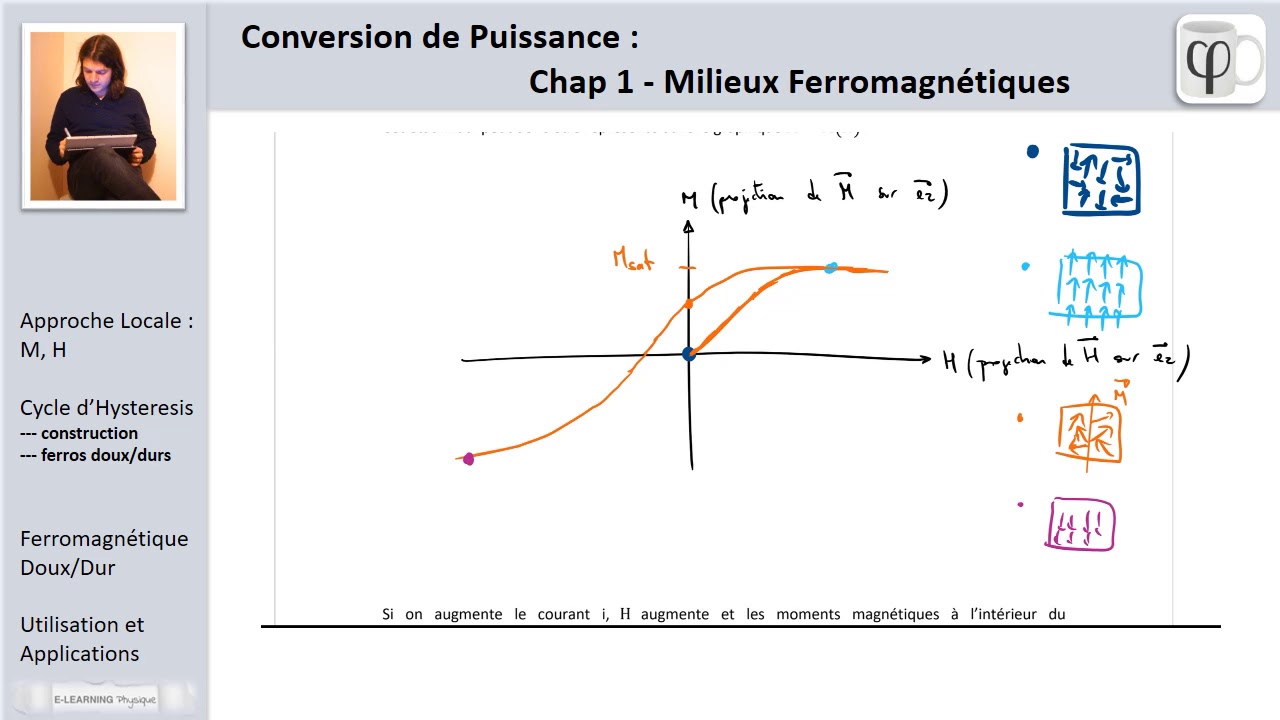 Conversion de Puissance - Cycle d'hystérésis- milieux ferromagnétiques