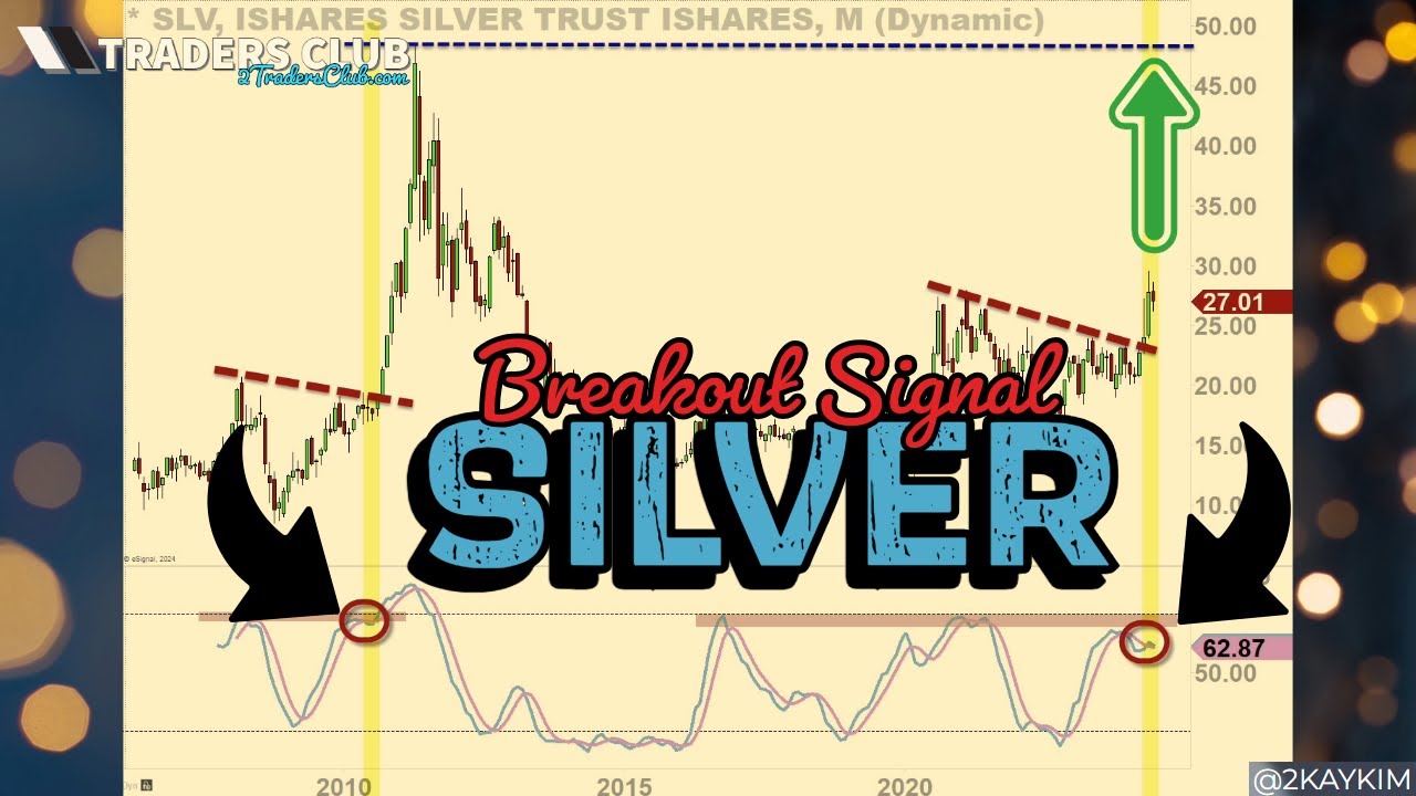 Silver (SLV) Breakout Signal