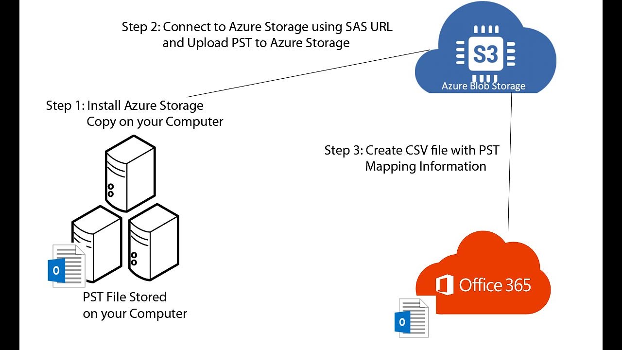 Import PST to Office 365 Manually - Upload PST to Office 365 Mailbox -  YouTube