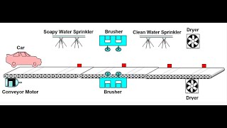 Automatic car washing project through PLC