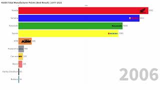 450 Supercross Career Points Leaders by Manufacturer Best Result 1977-2021