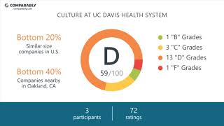 UC Davis Health System Employee Reviews - Q3 2018