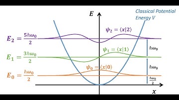 L19-1 (Ch14) Quantization of SHO   Number, Annihilation, Creation Operator, Coherence State