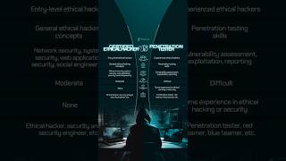 Certified Ethical Hacker vs Penetration Tester