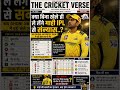 Will Dhoni Retire Without Playing? 😳 CSK in Trouble 💔 #MSDhoni #CSK #IPL2026 #Cricket #Shorts