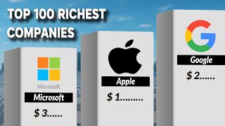100 RICHEST COMPANIES of The World 2025 (Latest)