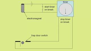 measuring g