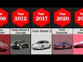 The Evolution Of Tesla 2008 - 2022