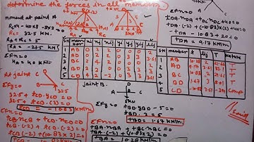 method of tension coefficient lec-3
