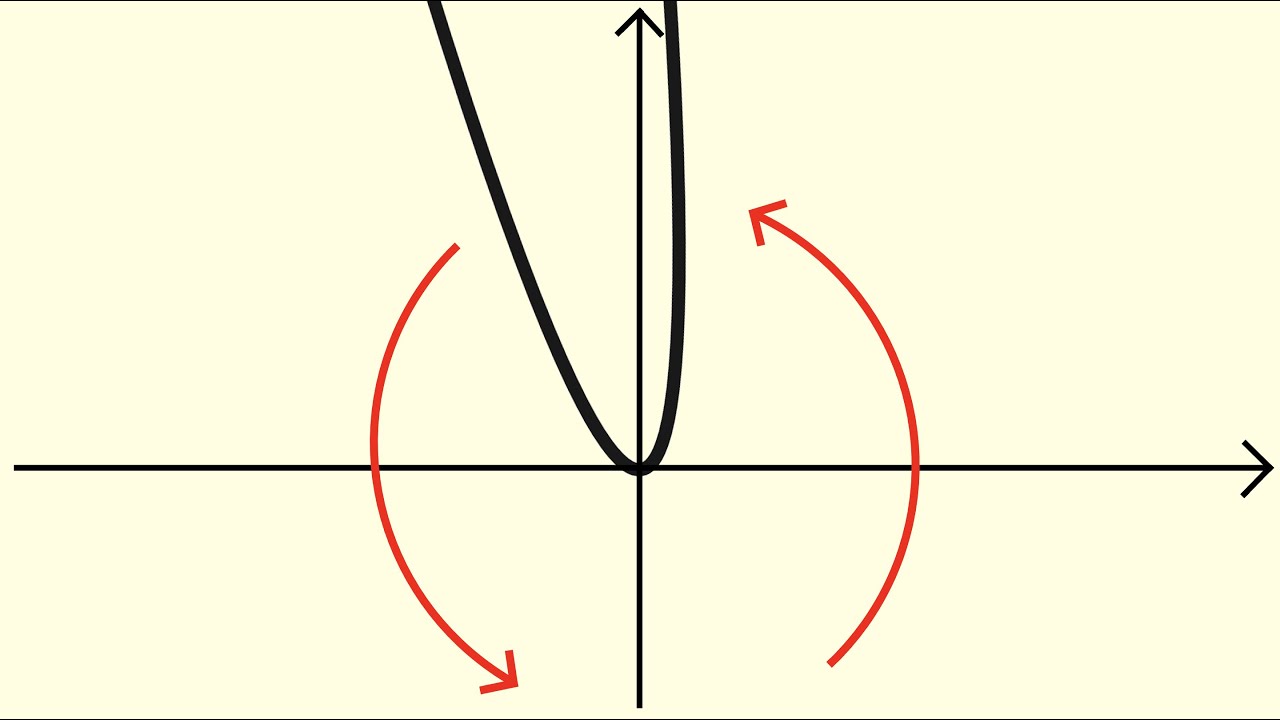 If I Rotate This, is it Still a Function? - YouTube