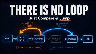 There's No Such Thing as a Loop Inside Your CPU (Here's the Truth)