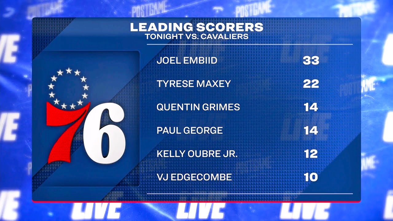 Матч «Филадельфия 76ерс» против «Кливленд Кавальерс» завершился поражением «Филадельфии» и попал ...