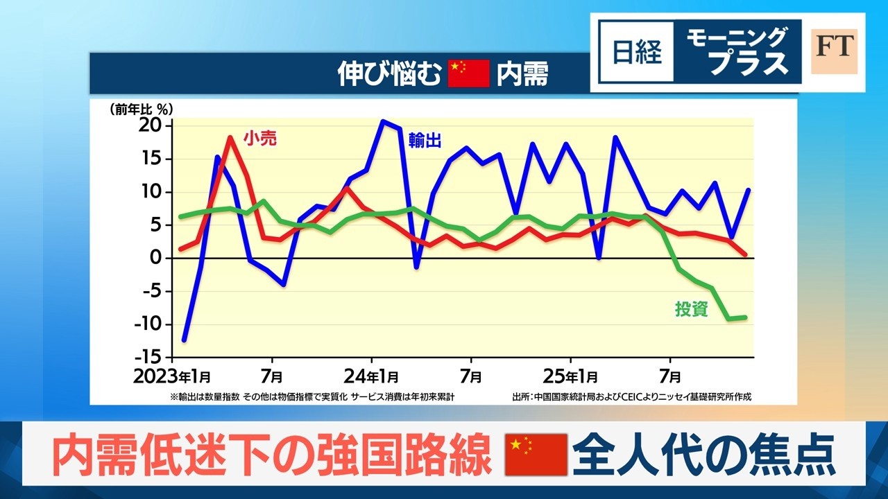 内需低迷下の強国路線　中国・全人代の焦点【日経モープラFT】