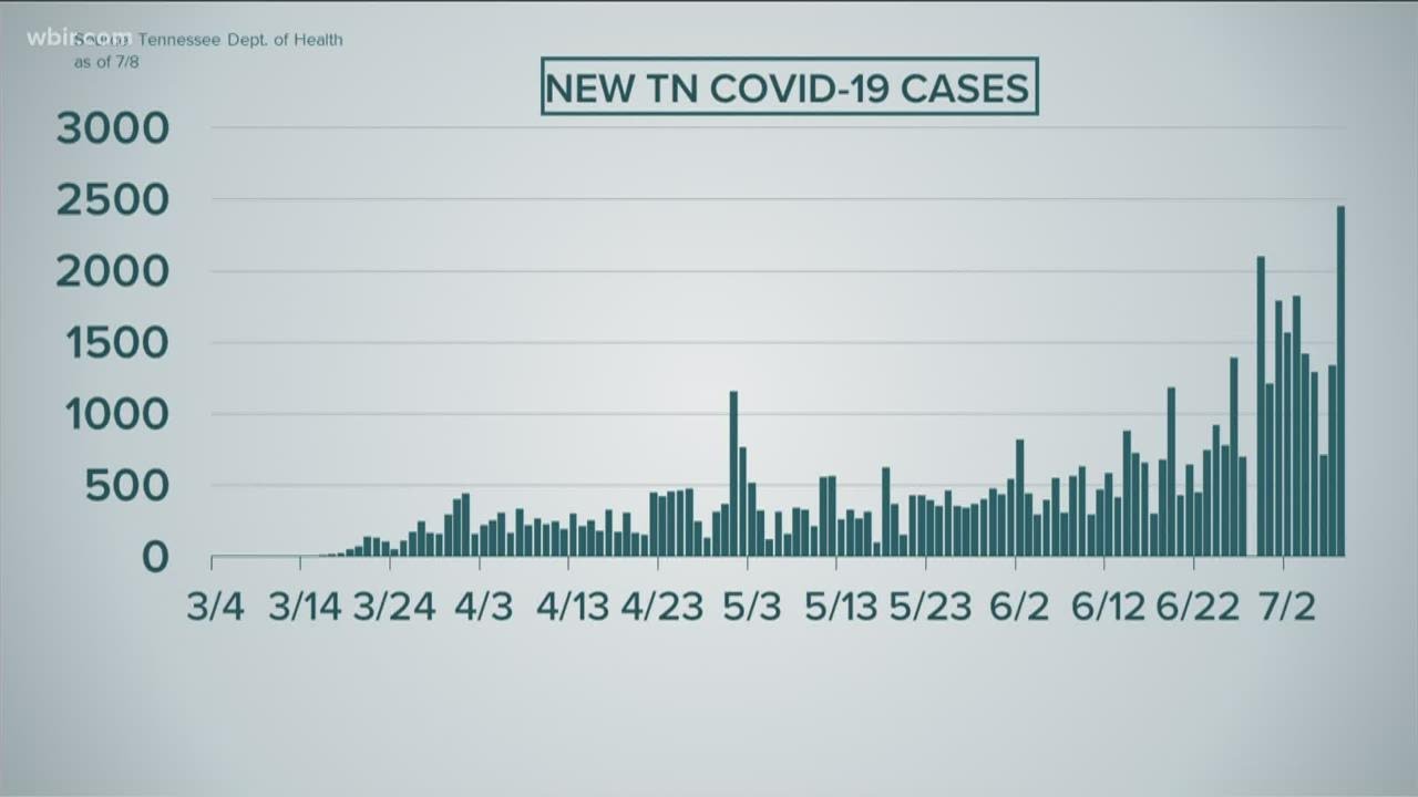 TN reports new single day record of COVID-19 cases - YouTube