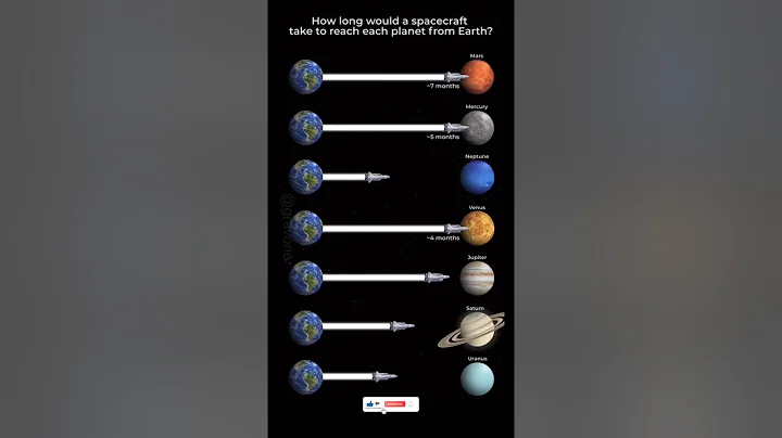 🚀 How Long to Reach Each Planet from Earth? You’ll Be Shocked.🤯🚨#knowledgenexus #planets #earth