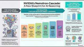 Nemotron-Cascade Paper Review: Cascade RL + RLHF/RLVR for Scalable General-Purpose Reasoning (14B)
