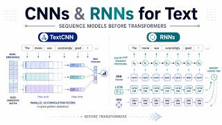 Before Transformers: How CNNs & RNNs Process Text (PyTorch)