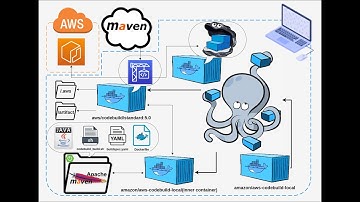 Build Docker image using AWS CodeBuild locally