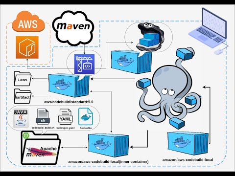 Build Docker image using AWS CodeBuild locally