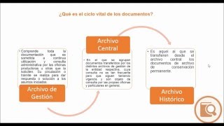 ¿ Qué es el ciclo de vida de los documentos?