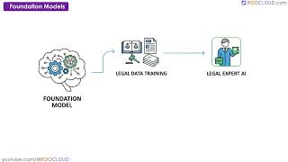 Foundation Models Explained: The Power Behind Generative AI - ISACA AAIA Study Guide