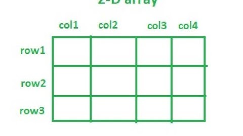 Fundamentals of Programming Part 26 (2D Array)  | C Language | Programming for beginners in Urdu