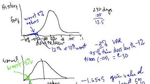 Value at Risk - Introduction