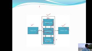 Basic components of Computer -- Computer Fundamental Lab Practice